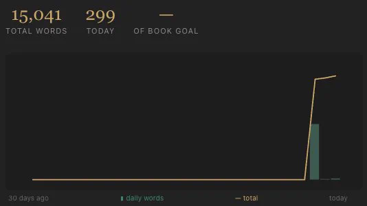 15,041 total works, 299 words written today and a chart showing word contribution over time.