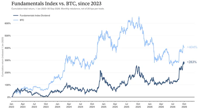 Fundamentals Index vs Bitcoin. Cumulative total return from 1 January 2023 to 30 September 2026. Tokens above $100M with a 1%+ dividend yield in the prior quarter. Weighted by value distributed with a 20% cap per token. Monthly rebalance, net of 20 bps per trade including slippage. The index trailed Bitcoin over the full period and beat it in 2026. Backtest. Hypothetical.